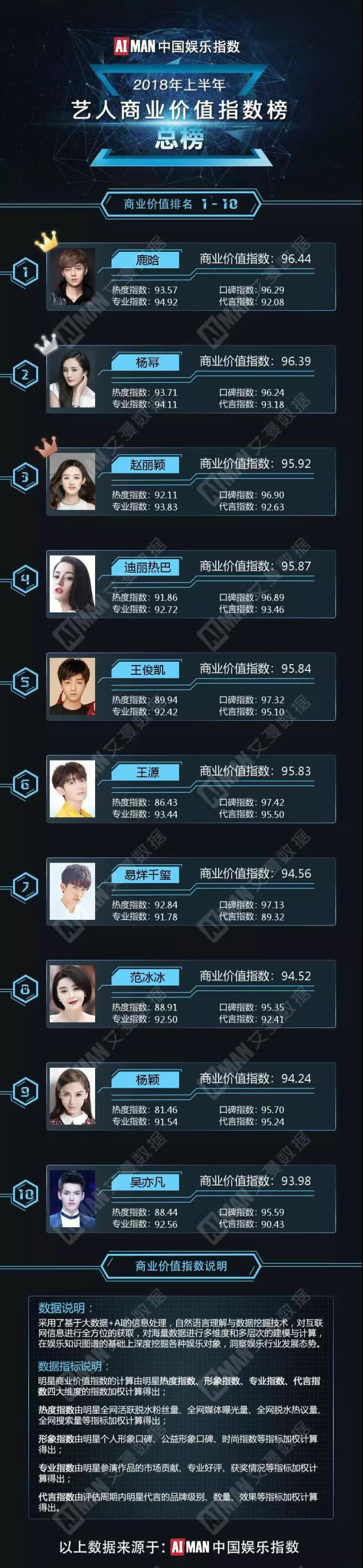 鹿晗2018年上半年吸金第一 范冰冰未进前五
