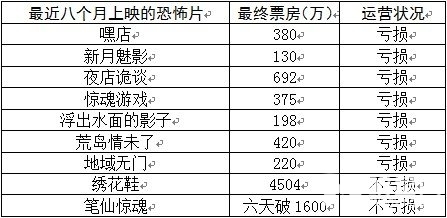 笔仙惊魂逆市飘红 6天票房破1600万