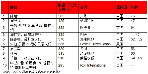 厉害了！唐僧迟重瑞妻子陈丽华问鼎全球女富豪榜