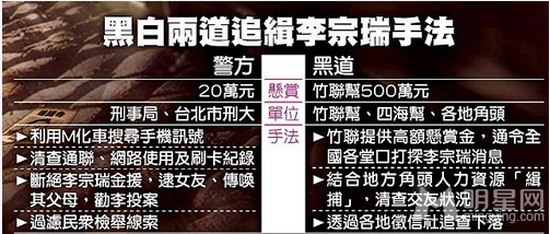黑白两道追缉李宗瑞的方法（图片来自台媒） 