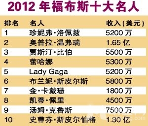 2012年福布斯十大名人