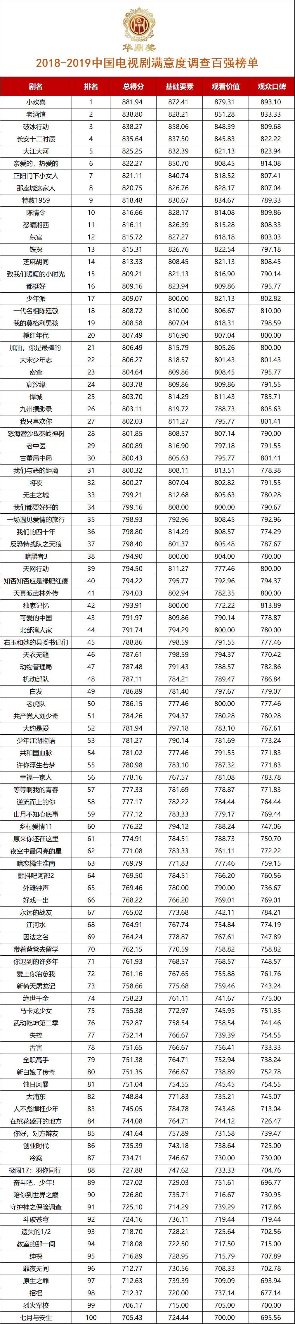 第26届华鼎奖百强电视剧排名曝光 “小欢喜”占据榜首，现实剧抢夺眼球