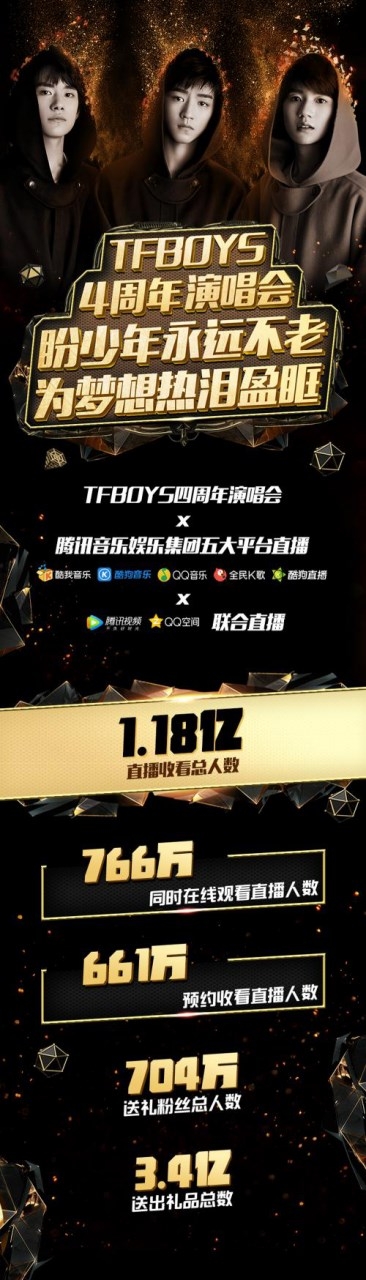 TFBOYS四周年演唱会直播破记录 酷狗直播与粉丝一同见证光荣时刻